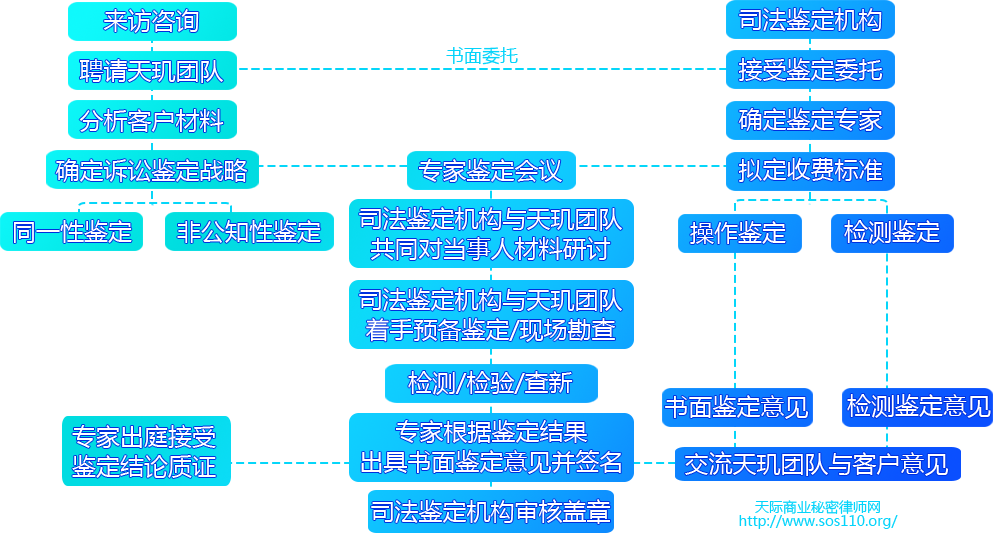 商业秘密鉴定流程